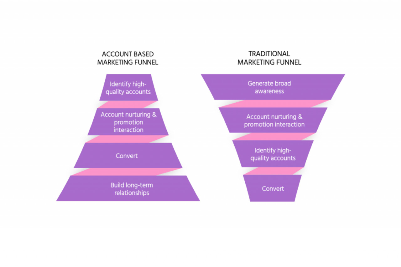 The marketing funnel for ABM is upside down, so to speak. The individual steps: Identify specific accounts with high quality, nurture contacts & interaction, convert and ultimately build long-term relationships.
