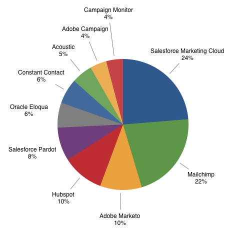 Litmus' ESP Report 2021 asked more than 2000 marketers which ESP they use. In the top 2 are Salesforce Marketing Cloud and Mailchimp.