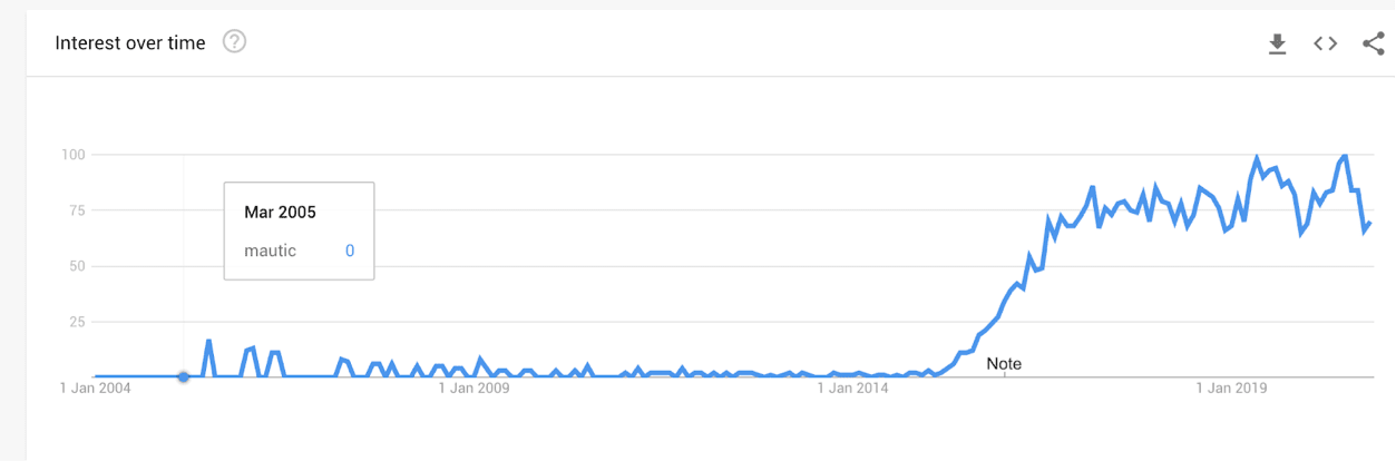 Das Bild zeigt den google Trend: Das Interesse am Suchbegriff Mautic hat in den letzten Jahren erheblich zugenommen.