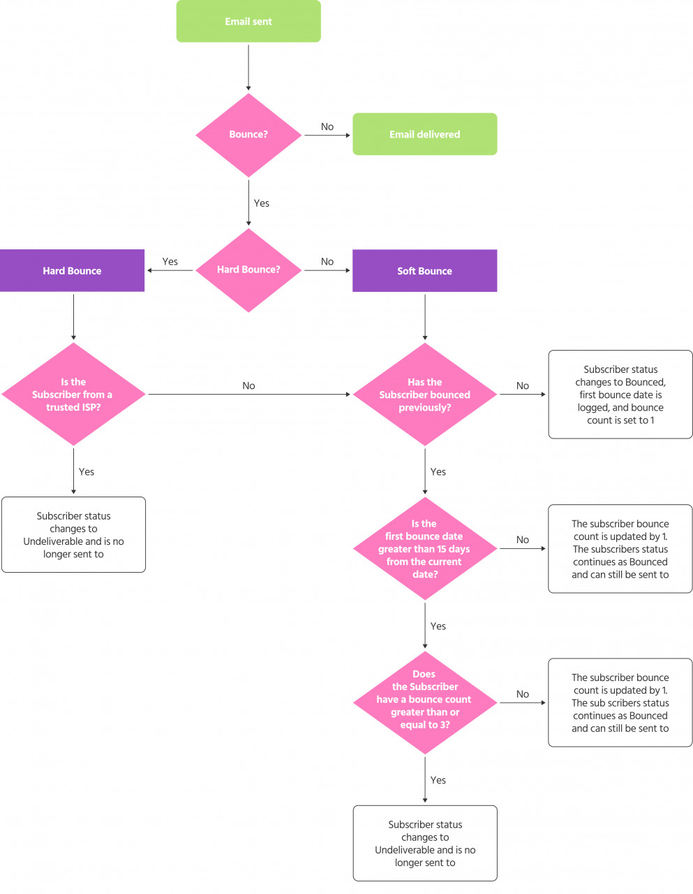 Marketing Cloud Bounce Management in Email Studio