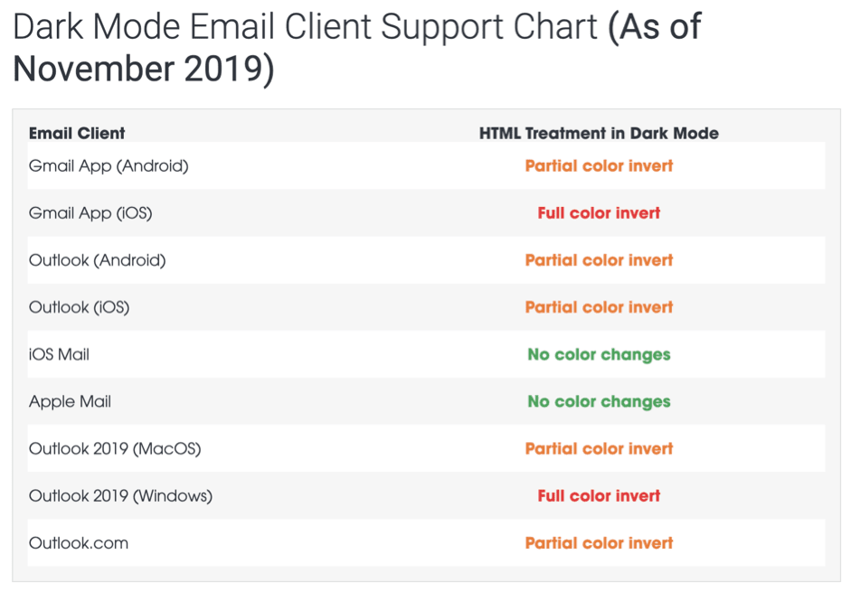 The various email clients each support one of the three different types of dark mode.