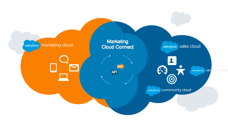 Marketing Cloud Connect in der Marketing Cloud von Salesforce