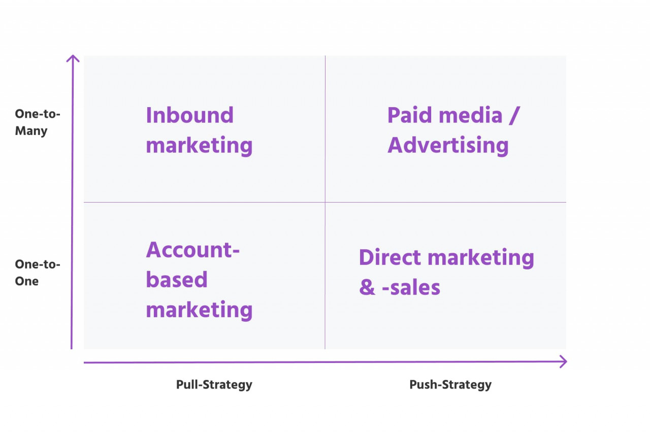Where can you classify account-based marketing? Inbound marketing & account-based marketing are both pull strategies while paid media / classic advertising as well as direct marketing & sales are push strategies.