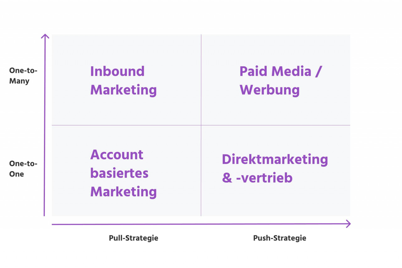 Wo kannst du Account-based Marketing einordnen? Inbound Marketing & Account-based Marketing sind beides Pull-Strategien während Paid Media / klassische Werbung sowie Direktmarketing & -vertrieb zu den Push-Strategien zählen