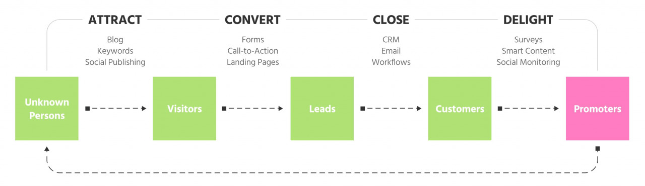The 4 phases in inbound marketing are attract-convert-close-delight