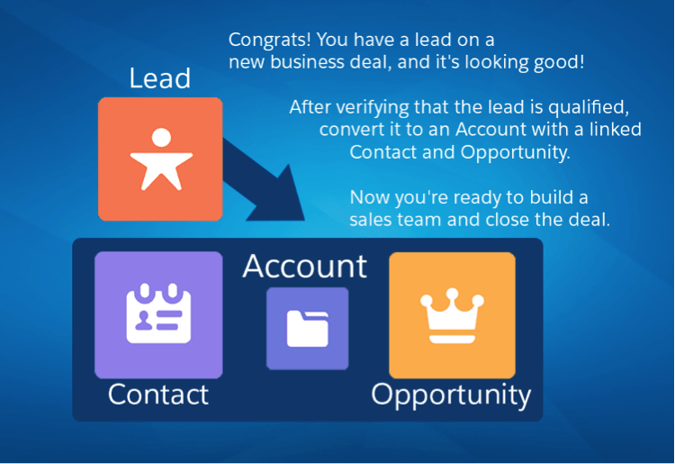 Lead Konvertierung auf Salesforce